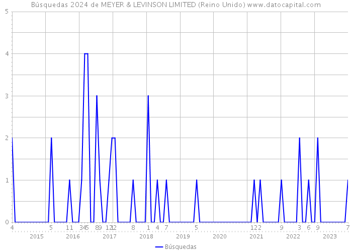 Búsquedas 2024 de MEYER & LEVINSON LIMITED (Reino Unido) 