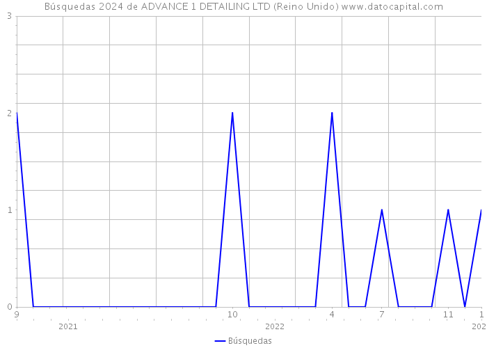 Búsquedas 2024 de ADVANCE 1 DETAILING LTD (Reino Unido) 