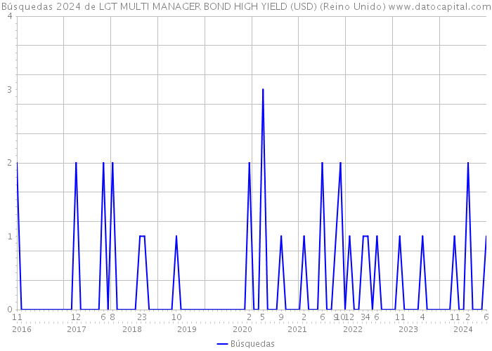 Búsquedas 2024 de LGT MULTI MANAGER BOND HIGH YIELD (USD) (Reino Unido) 