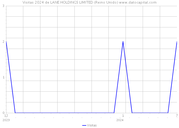 Visitas 2024 de LANE HOLDINGS LIMITED (Reino Unido) 