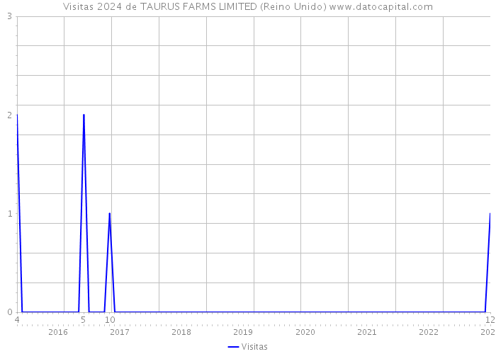 Visitas 2024 de TAURUS FARMS LIMITED (Reino Unido) 
