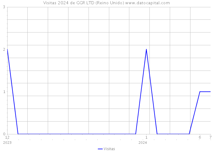 Visitas 2024 de GGR LTD (Reino Unido) 