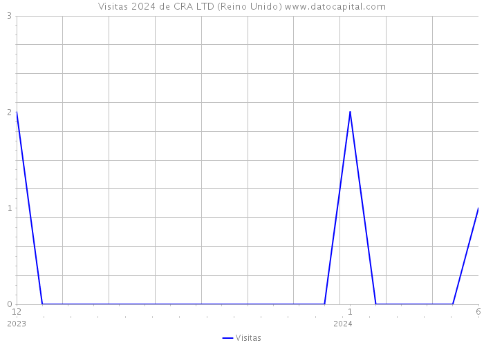 Visitas 2024 de CRA LTD (Reino Unido) 