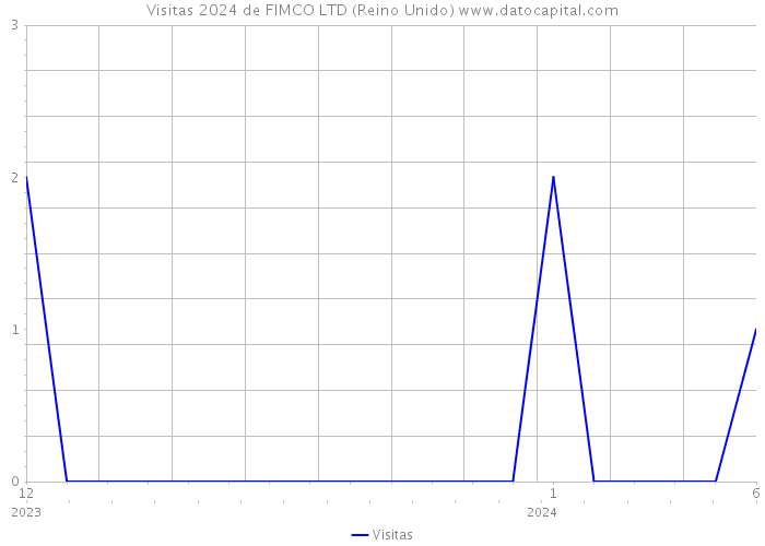 Visitas 2024 de FIMCO LTD (Reino Unido) 