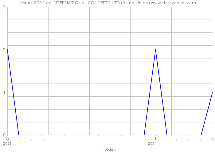 Visitas 2024 de INTERNATIONAL CONCEPTS LTD (Reino Unido) 