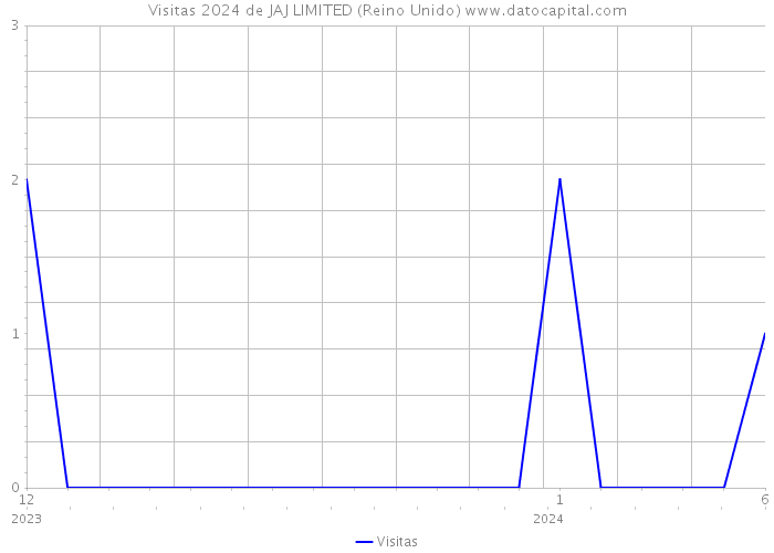 Visitas 2024 de JAJ LIMITED (Reino Unido) 