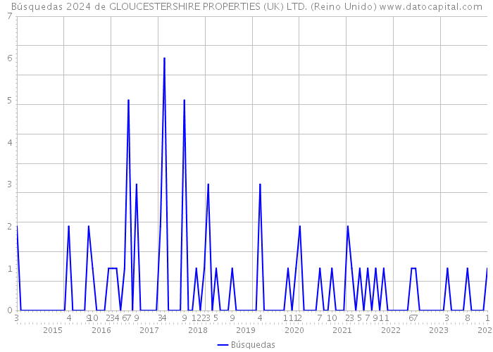 Búsquedas 2024 de GLOUCESTERSHIRE PROPERTIES (UK) LTD. (Reino Unido) 