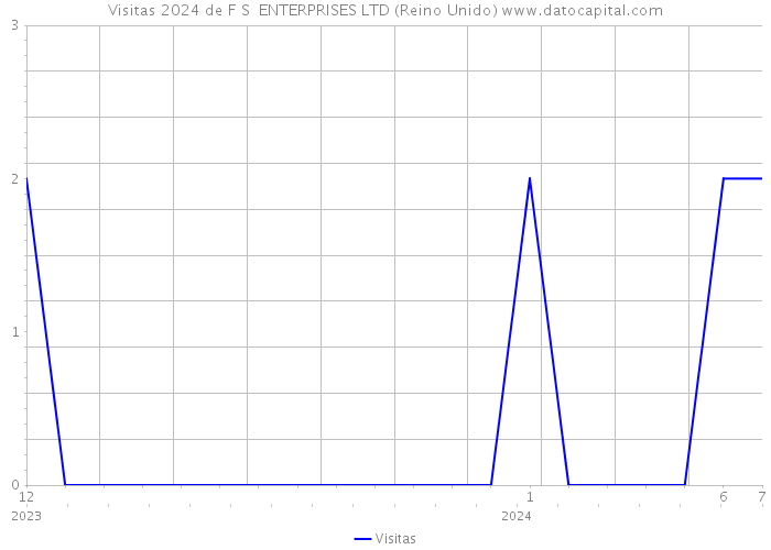 Visitas 2024 de F S ENTERPRISES LTD (Reino Unido) 