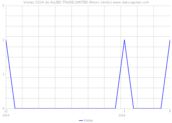 Visitas 2024 de ALLIED TRADE LIMITED (Reino Unido) 