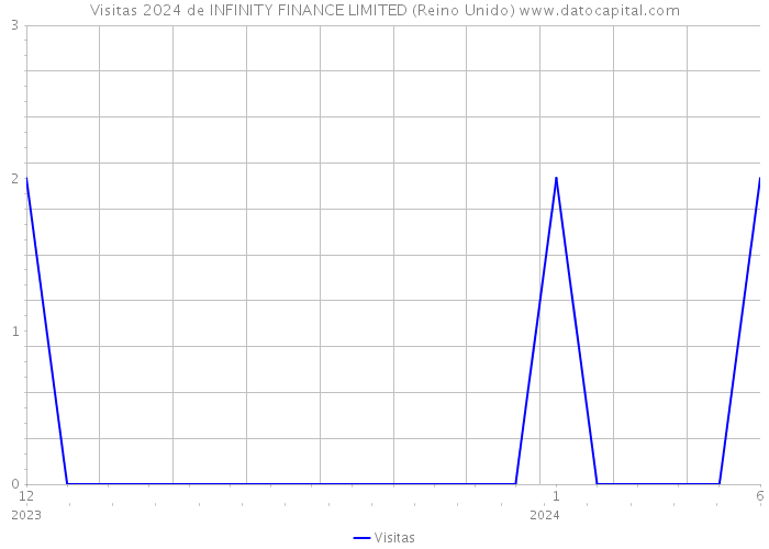 Visitas 2024 de INFINITY FINANCE LIMITED (Reino Unido) 