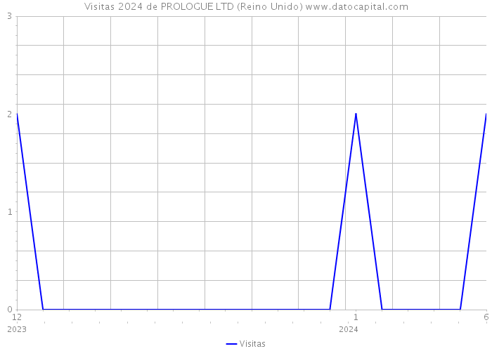 Visitas 2024 de PROLOGUE LTD (Reino Unido) 