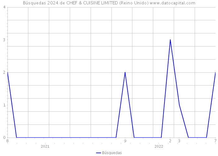 Búsquedas 2024 de CHEF & CUISINE LIMITED (Reino Unido) 