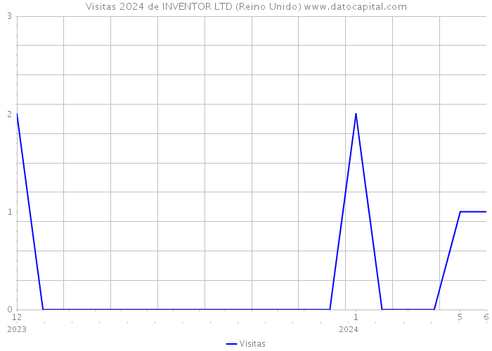 Visitas 2024 de INVENTOR LTD (Reino Unido) 