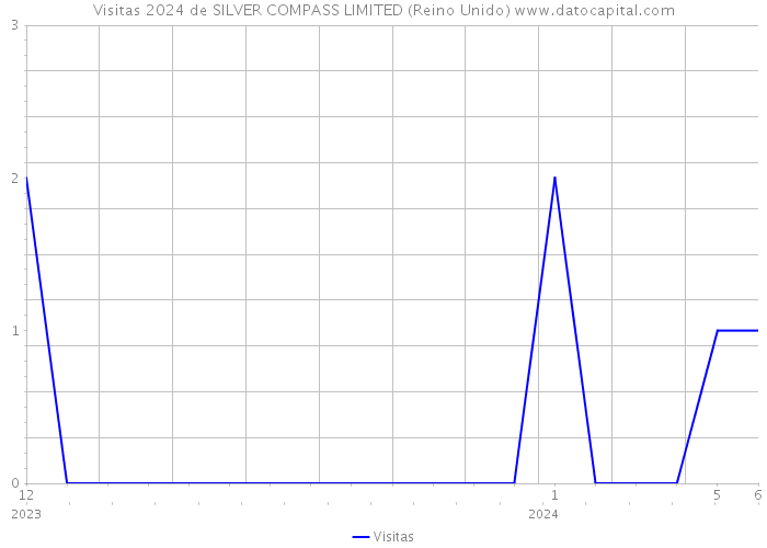 Visitas 2024 de SILVER COMPASS LIMITED (Reino Unido) 