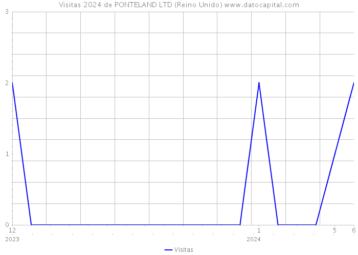 Visitas 2024 de PONTELAND LTD (Reino Unido) 