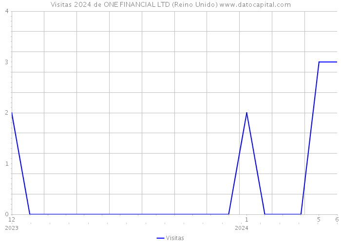 Visitas 2024 de ONE FINANCIAL LTD (Reino Unido) 