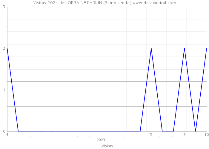 Visitas 2024 de LORRAINE PARKIN (Reino Unido) 