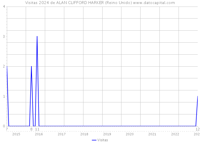 Visitas 2024 de ALAN CLIFFORD HARKER (Reino Unido) 