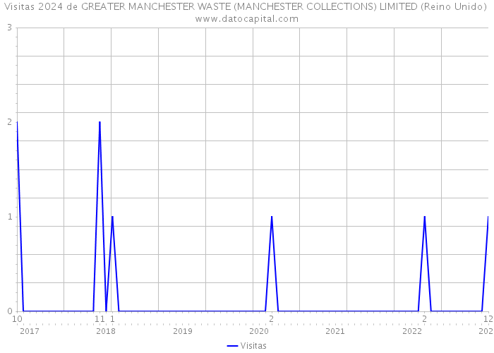Visitas 2024 de GREATER MANCHESTER WASTE (MANCHESTER COLLECTIONS) LIMITED (Reino Unido) 