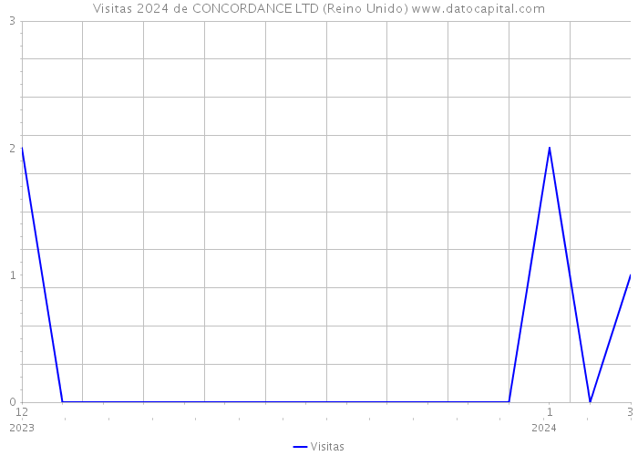 Visitas 2024 de CONCORDANCE LTD (Reino Unido) 