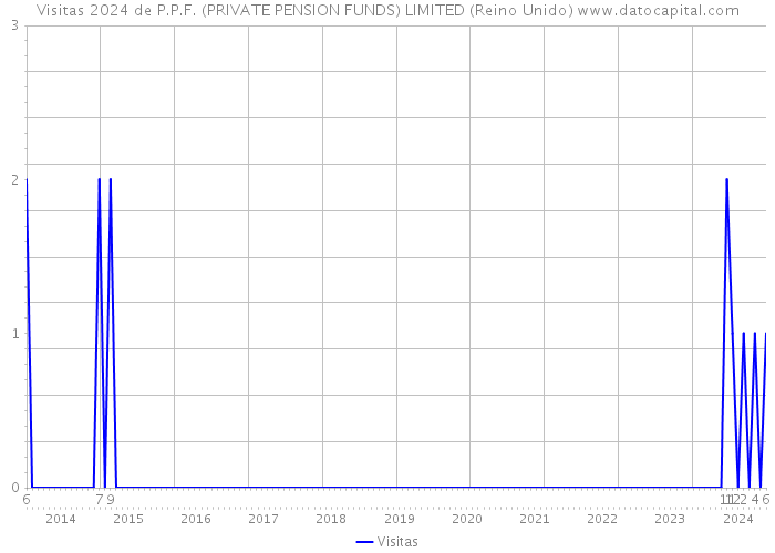 Visitas 2024 de P.P.F. (PRIVATE PENSION FUNDS) LIMITED (Reino Unido) 