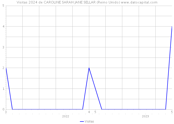 Visitas 2024 de CAROLINE SARAH JANE SELLAR (Reino Unido) 