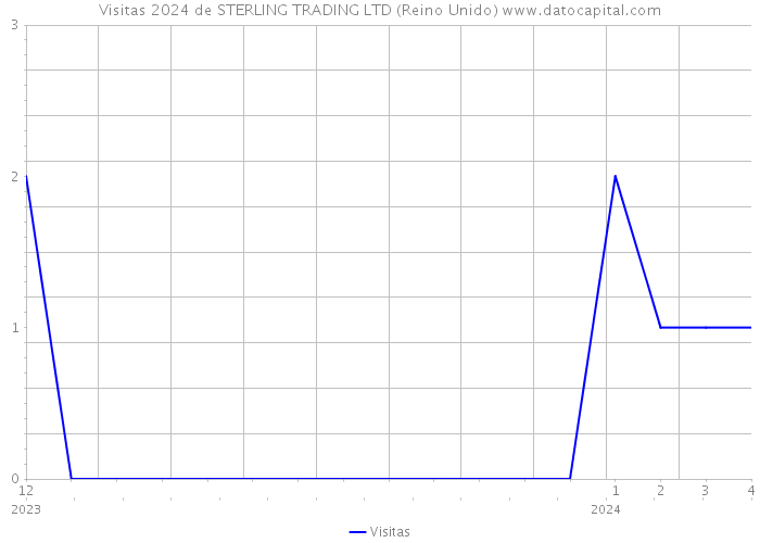 Visitas 2024 de STERLING TRADING LTD (Reino Unido) 