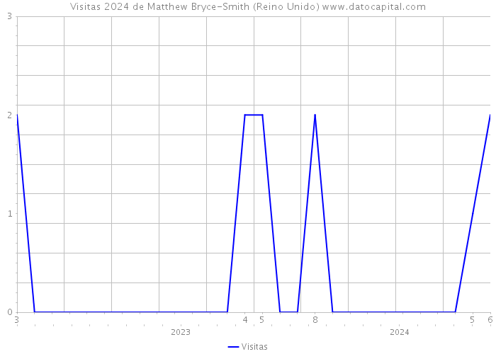 Visitas 2024 de Matthew Bryce-Smith (Reino Unido) 