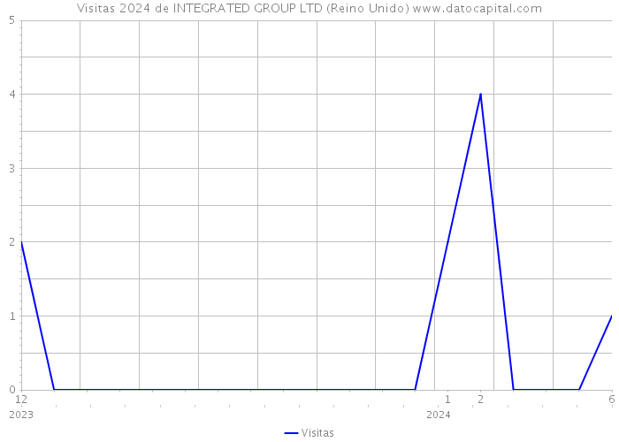 Visitas 2024 de INTEGRATED GROUP LTD (Reino Unido) 