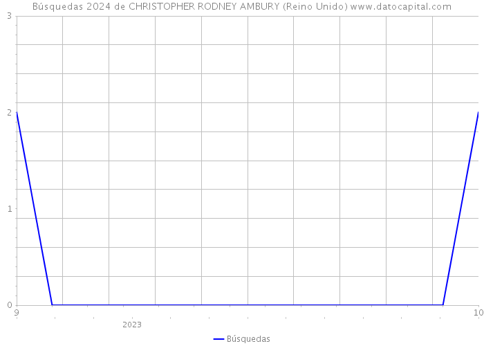 Búsquedas 2024 de CHRISTOPHER RODNEY AMBURY (Reino Unido) 