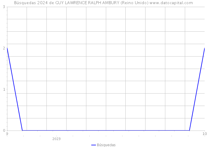 Búsquedas 2024 de GUY LAWRENCE RALPH AMBURY (Reino Unido) 