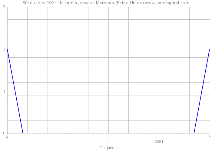 Búsquedas 2024 de Lamin Jonsaba Marenah (Reino Unido) 