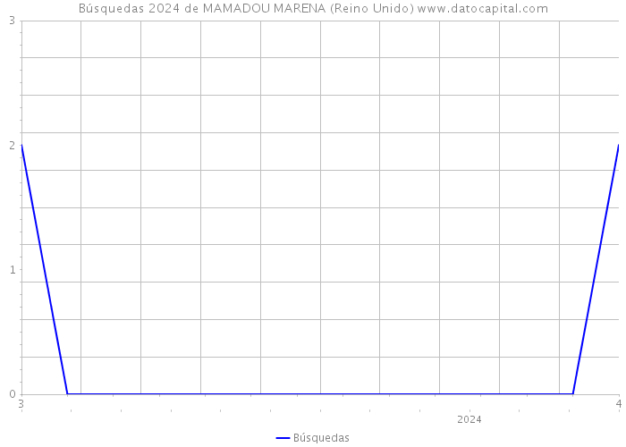 Búsquedas 2024 de MAMADOU MARENA (Reino Unido) 