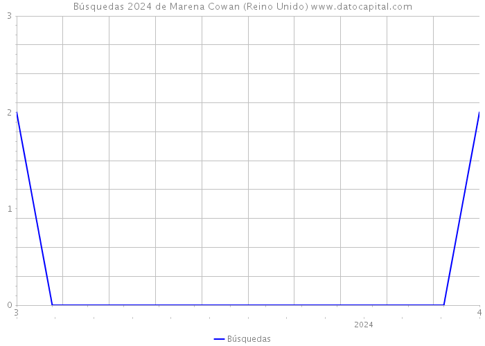 Búsquedas 2024 de Marena Cowan (Reino Unido) 