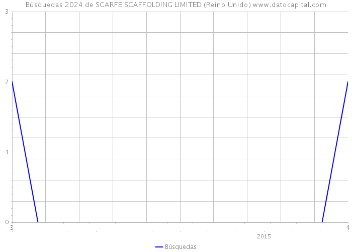 Búsquedas 2024 de SCARFE SCAFFOLDING LIMITED (Reino Unido) 