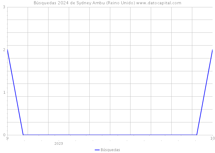 Búsquedas 2024 de Sydney Ambu (Reino Unido) 