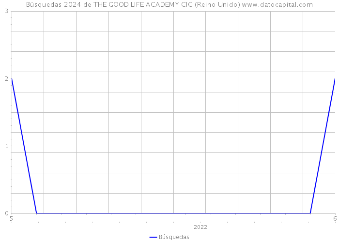 Búsquedas 2024 de THE GOOD LIFE ACADEMY CIC (Reino Unido) 