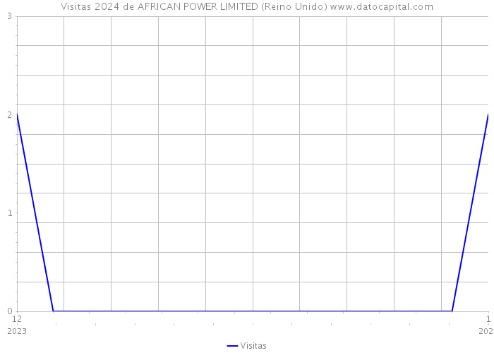 Visitas 2024 de AFRICAN POWER LIMITED (Reino Unido) 