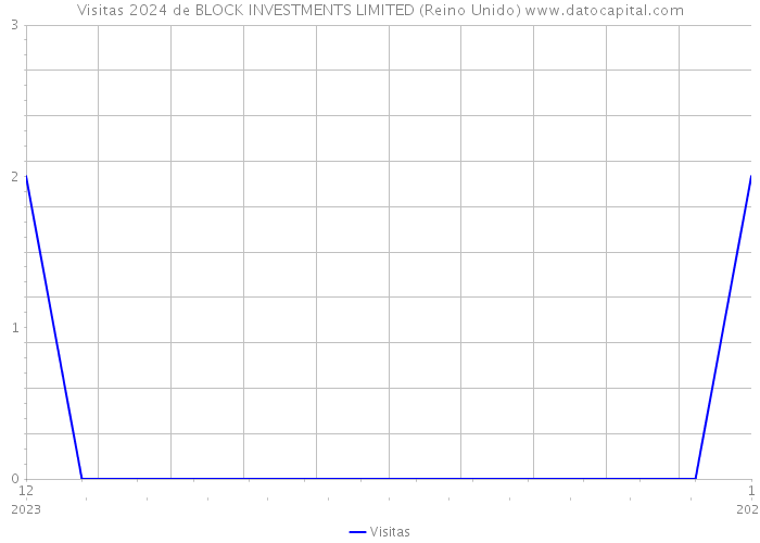 Visitas 2024 de BLOCK INVESTMENTS LIMITED (Reino Unido) 