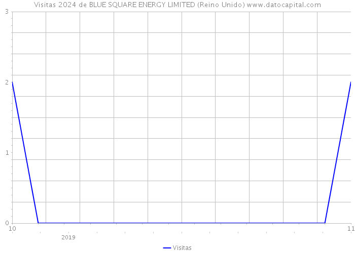 Visitas 2024 de BLUE SQUARE ENERGY LIMITED (Reino Unido) 