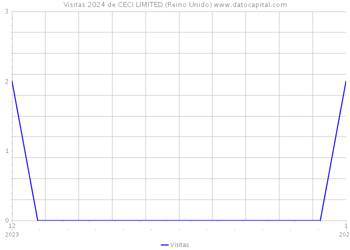 Visitas 2024 de CECI LIMITED (Reino Unido) 