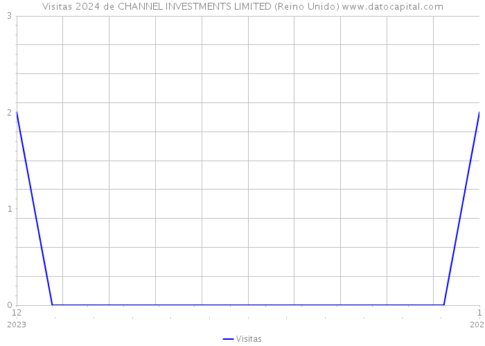 Visitas 2024 de CHANNEL INVESTMENTS LIMITED (Reino Unido) 