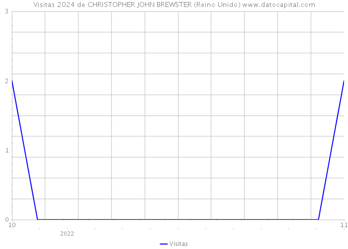 Visitas 2024 de CHRISTOPHER JOHN BREWSTER (Reino Unido) 