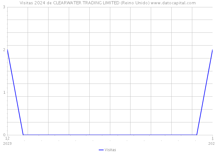 Visitas 2024 de CLEARWATER TRADING LIMITED (Reino Unido) 