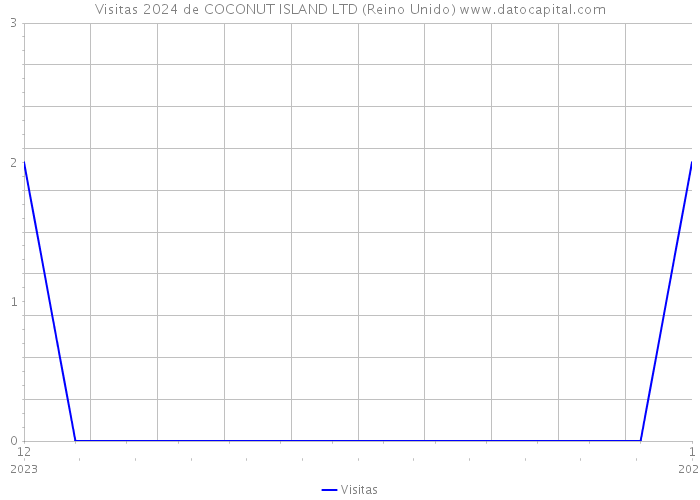 Visitas 2024 de COCONUT ISLAND LTD (Reino Unido) 