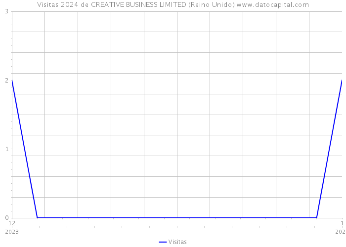 Visitas 2024 de CREATIVE BUSINESS LIMITED (Reino Unido) 