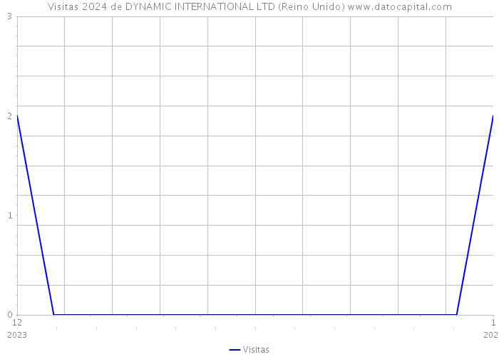 Visitas 2024 de DYNAMIC INTERNATIONAL LTD (Reino Unido) 