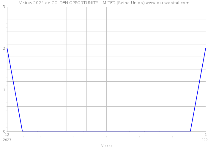 Visitas 2024 de GOLDEN OPPORTUNITY LIMITED (Reino Unido) 
