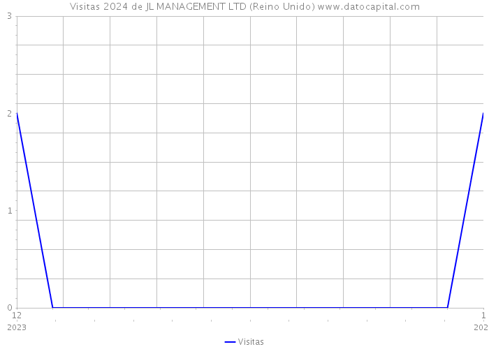 Visitas 2024 de JL MANAGEMENT LTD (Reino Unido) 