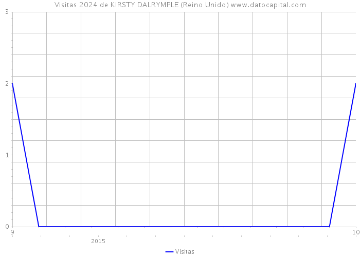 Visitas 2024 de KIRSTY DALRYMPLE (Reino Unido) 